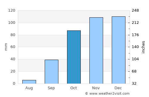Castelo de Vide average rain in October