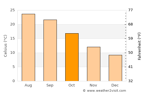 Castelo de Vide average temperature in October