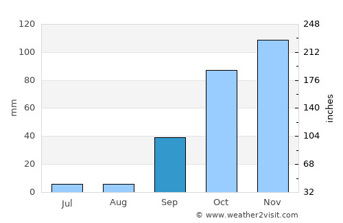 Castelo de Vide average rain in September