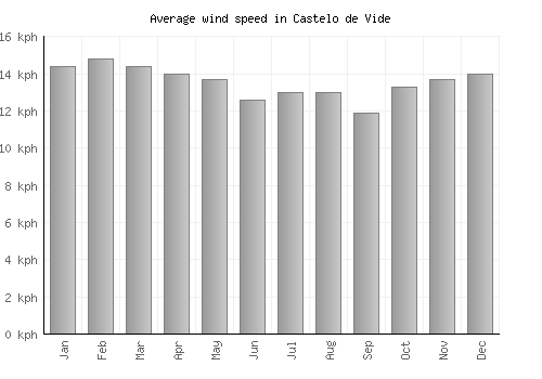 Castelo de Vide average winspeed by month (km/h)