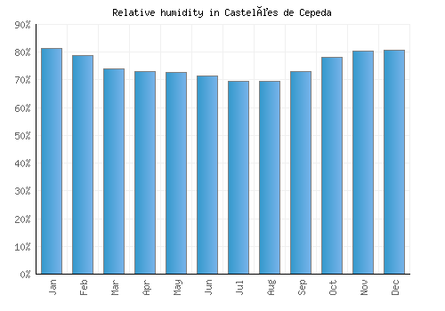 Castelões de Cepeda relative humidity averages