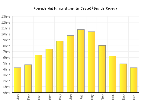 Castelões de Cepeda average daily sunshine chart