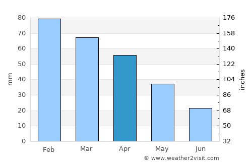 Castelsardo average rain in April