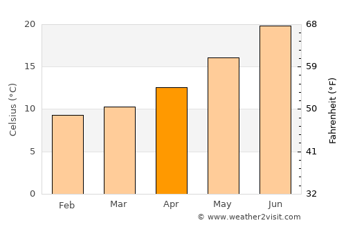 Castelsardo average temperature in April