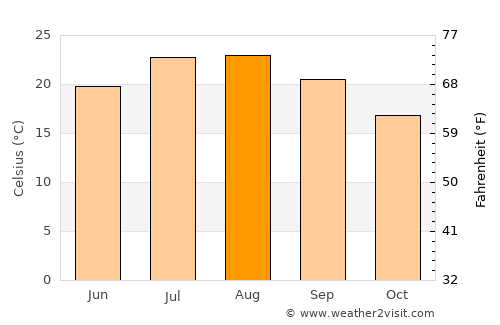 Castelsardo average temperature in August