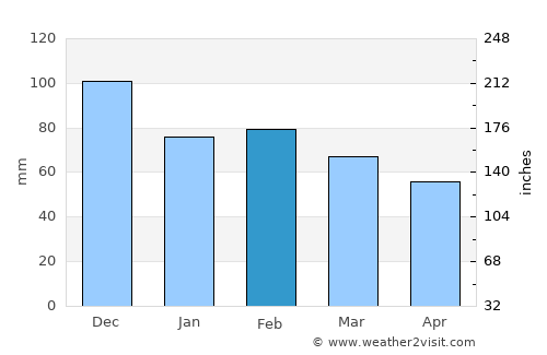 Castelsardo average rain in February