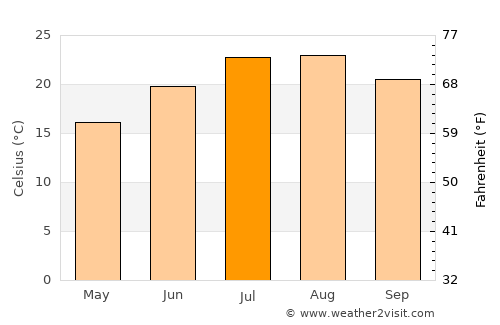 Castelsardo average temperature in July