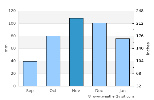 Castelsardo average rain in November