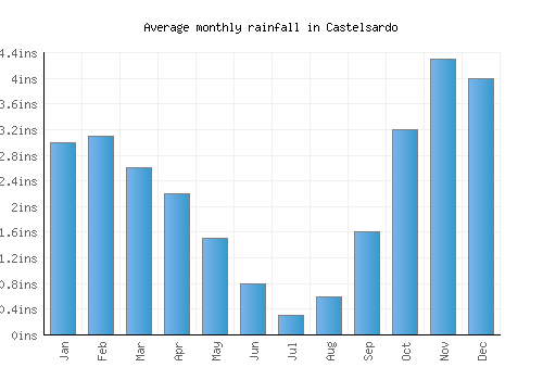 Castelsardo monthly rainfall chart (inches)