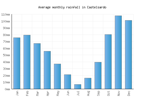 Castelsardo monthly rainfall chart (mm)