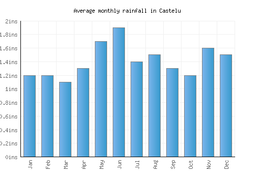 Castelu monthly rainfall chart (inches)