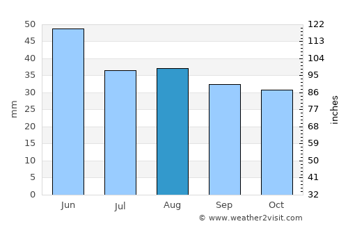 Castelu average rain in August