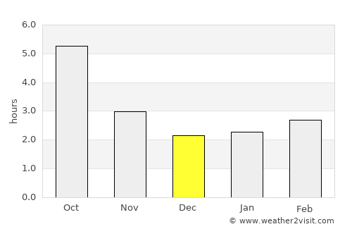 Castelu average rain in December