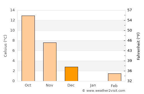Castelu average temperature in December