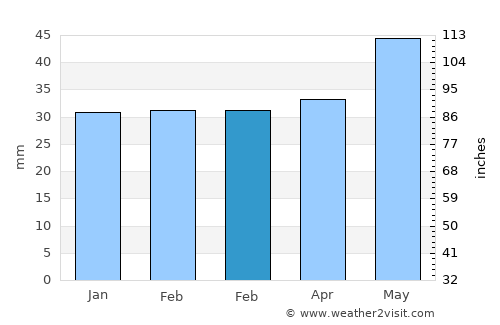 Castelu average rain in February