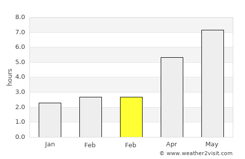 Castelu average rain in February