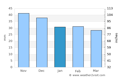 Castelu average rain in January