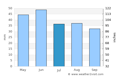 Castelu average rain in July
