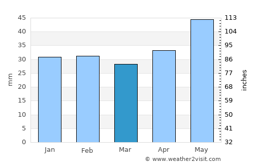 Castelu average rain in March