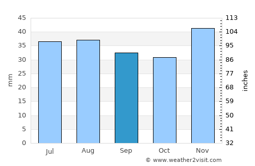 Castelu average rain in September