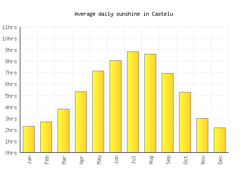 Castelu average daily sunshine chart