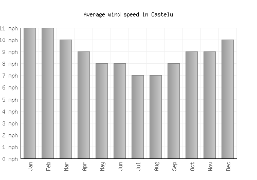 Castelu average winspeed by month (mph)