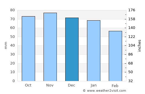 Castelvetrano average rain in December