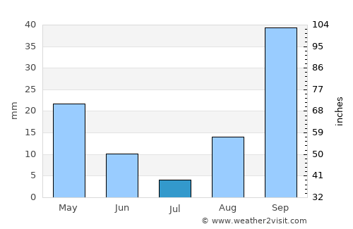 Castelvetrano average rain in July