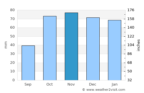 Castelvetrano average rain in November
