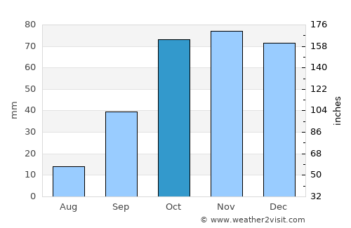 Castelvetrano average rain in October