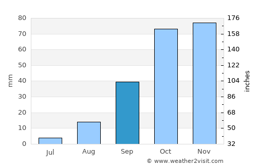 Castelvetrano average rain in September