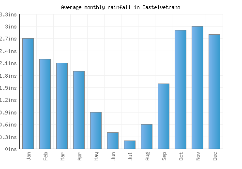 Castelvetrano monthly rainfall chart (inches)