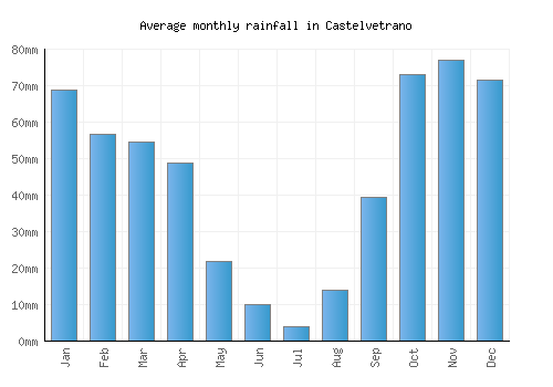 Castelvetrano monthly rainfall chart (mm)