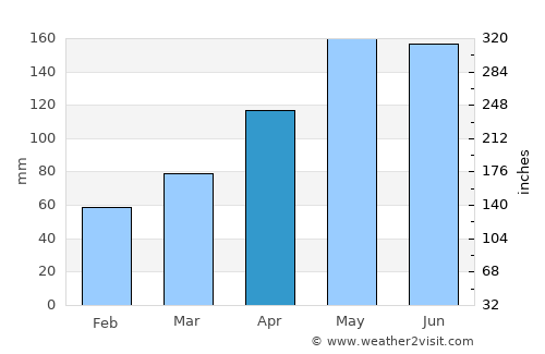 Castenada average rain in April