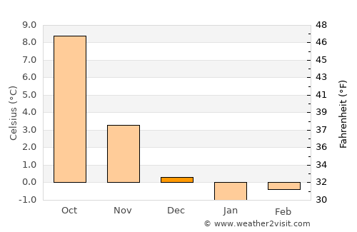 Castenada average temperature in December