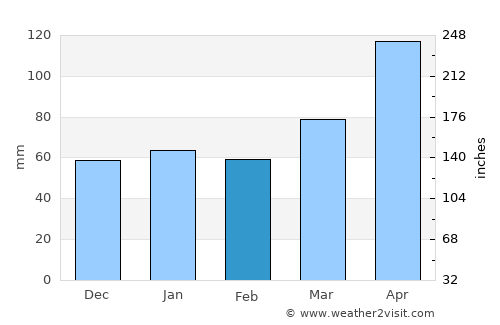 Castenada average rain in February