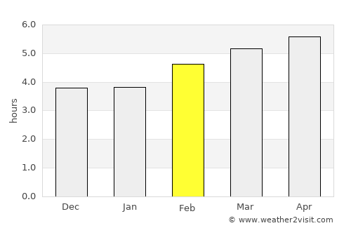 Castenada average rain in February