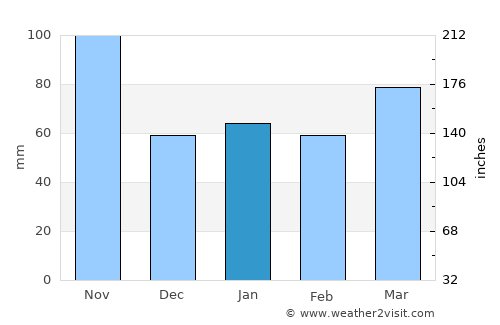 Castenada average rain in January