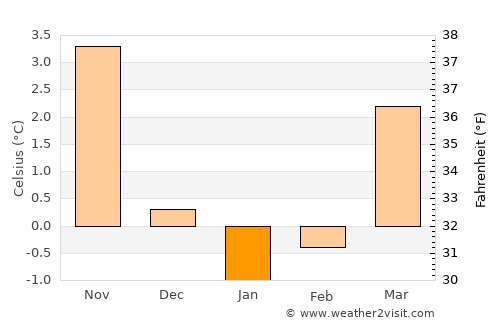Castenada average temperature in January