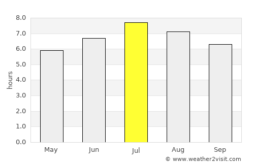 Castenada average rain in July