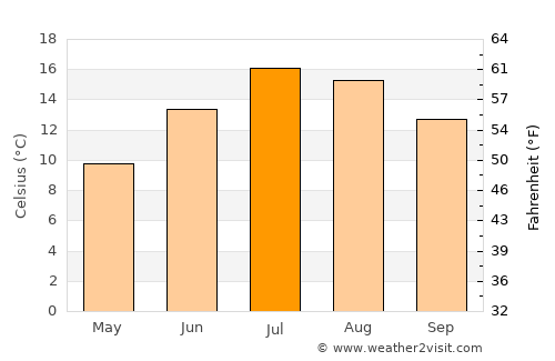 Castenada average temperature in July