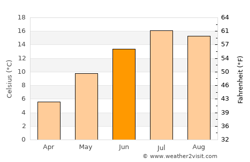 Castenada average temperature in June