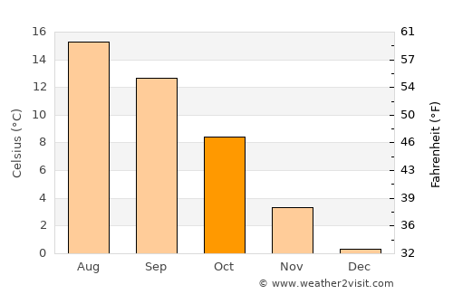 Castenada average temperature in October