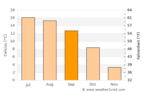 Castenada average temperature in September