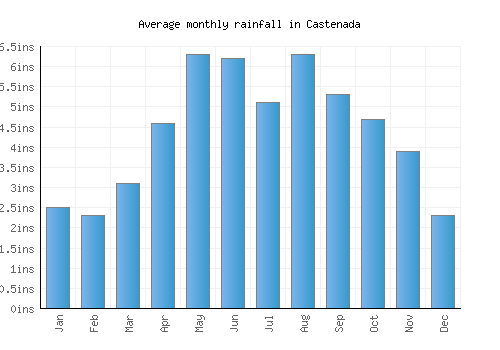 Castenada monthly rainfall chart (inches)