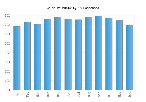 Castenada relative humidity averages