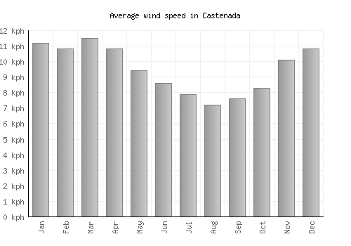 Castenada average winspeed by month (km/h)