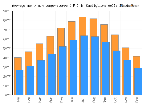 Castiglione delle Stiviere average minimum / maximum temperatures (Fahrenheit)