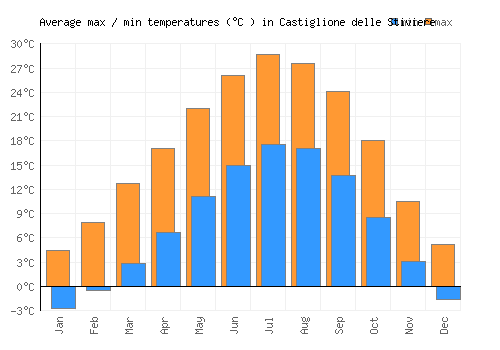 Castiglione delle Stiviere average minimum / maximum temperatures (Celsius)