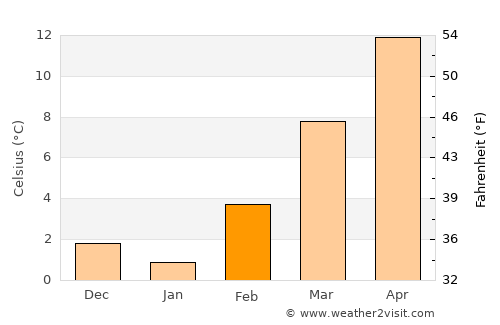 Castiglione delle Stiviere average temperature in February